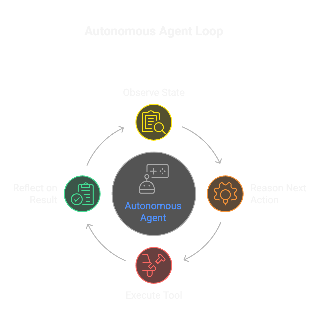 Autonomous Agent Loop: Observe State, Reason Next Action, Execute Tool, Reflect on Result
