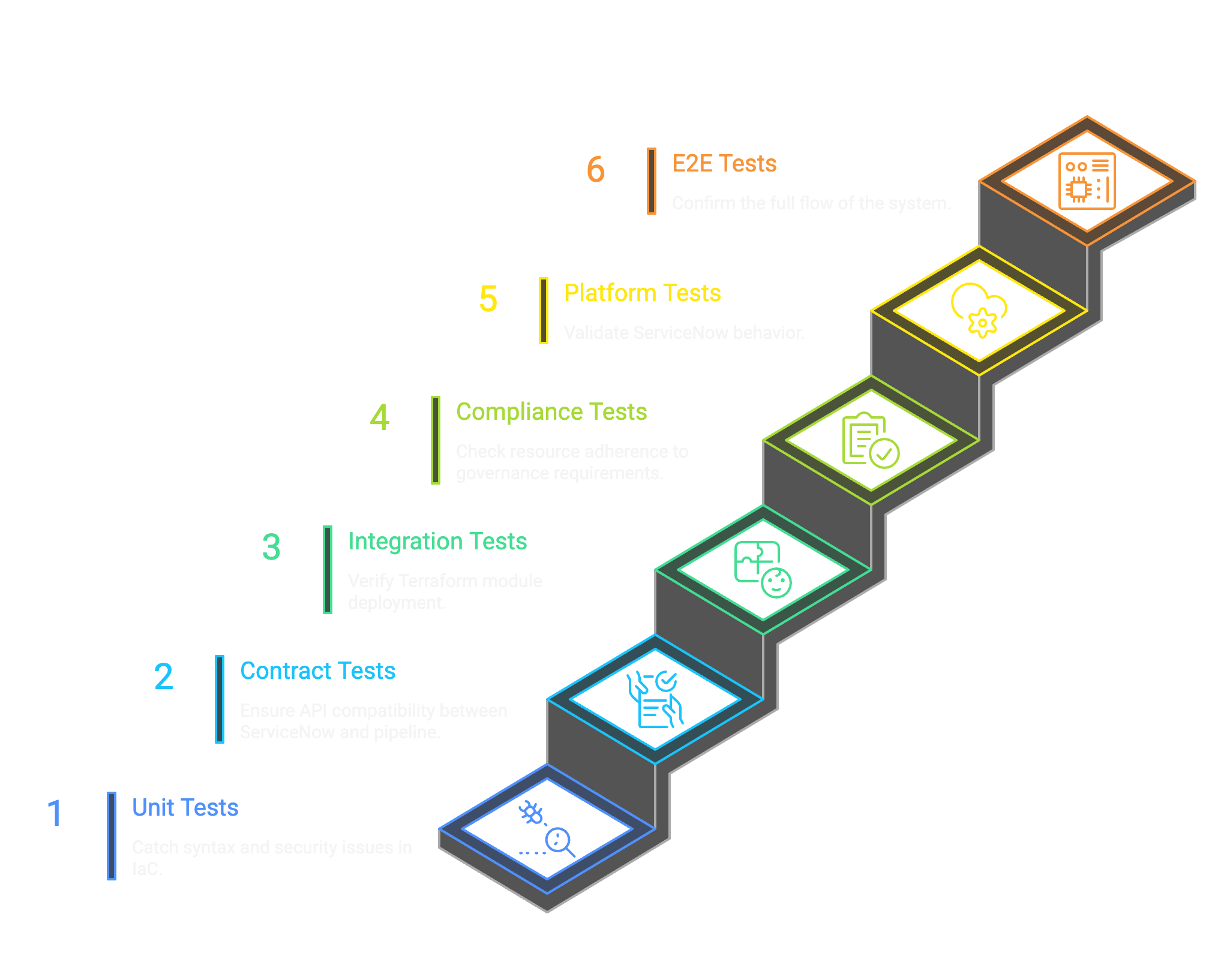 Six layers of IaC testing: Unit tests catch syntax and security issues, Contract tests catch API mismatches, Integration tests verify module deployment, Compliance tests check governance requirements, Platform tests validate ServiceNow behavior, E2E tests confirm full system flow