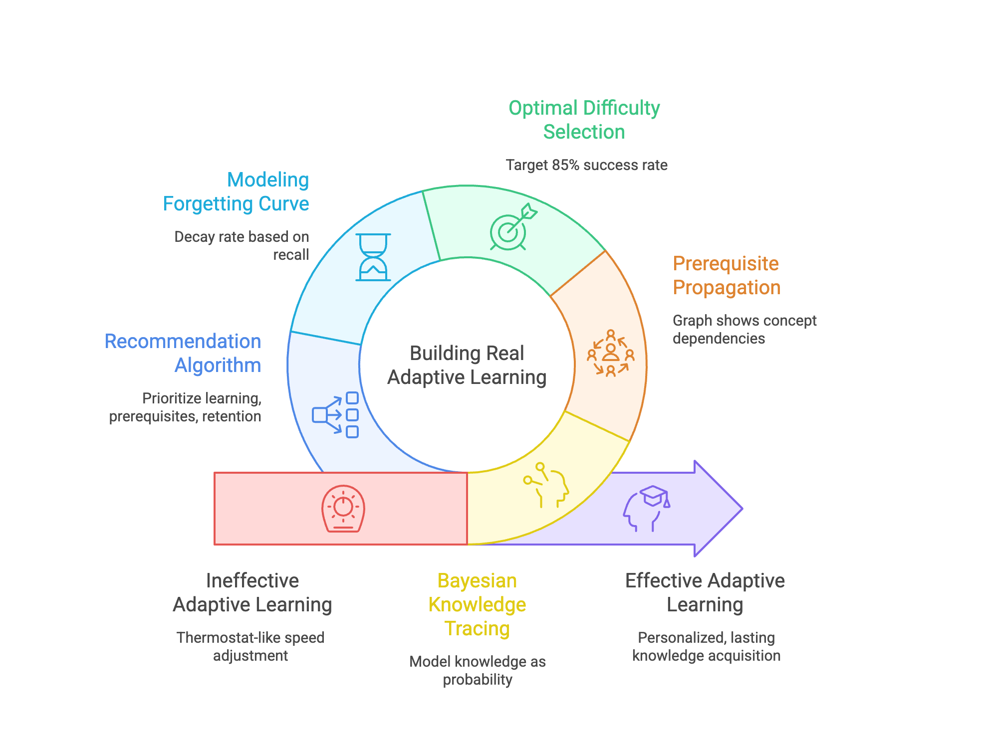 Diagram showing five components of real adaptive learning: Bayesian Knowledge Tracing, Optimal Difficulty Selection, Prerequisite Propagation, Modeling Forgetting Curve, and Recommendation Algorithm