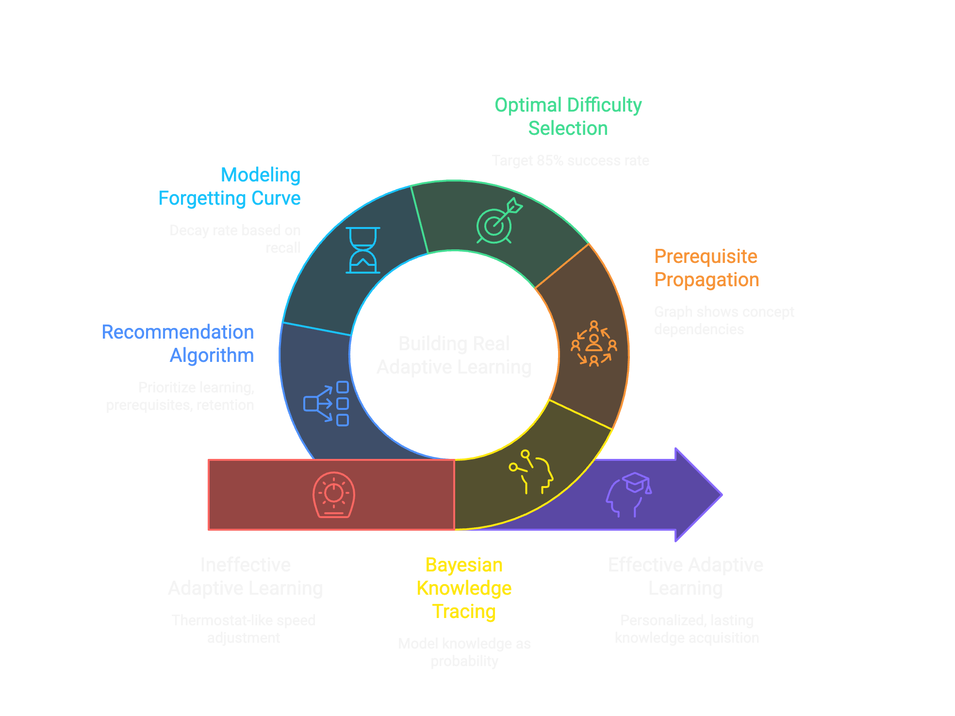 Diagram showing five components of real adaptive learning: Bayesian Knowledge Tracing, Optimal Difficulty Selection, Prerequisite Propagation, Modeling Forgetting Curve, and Recommendation Algorithm