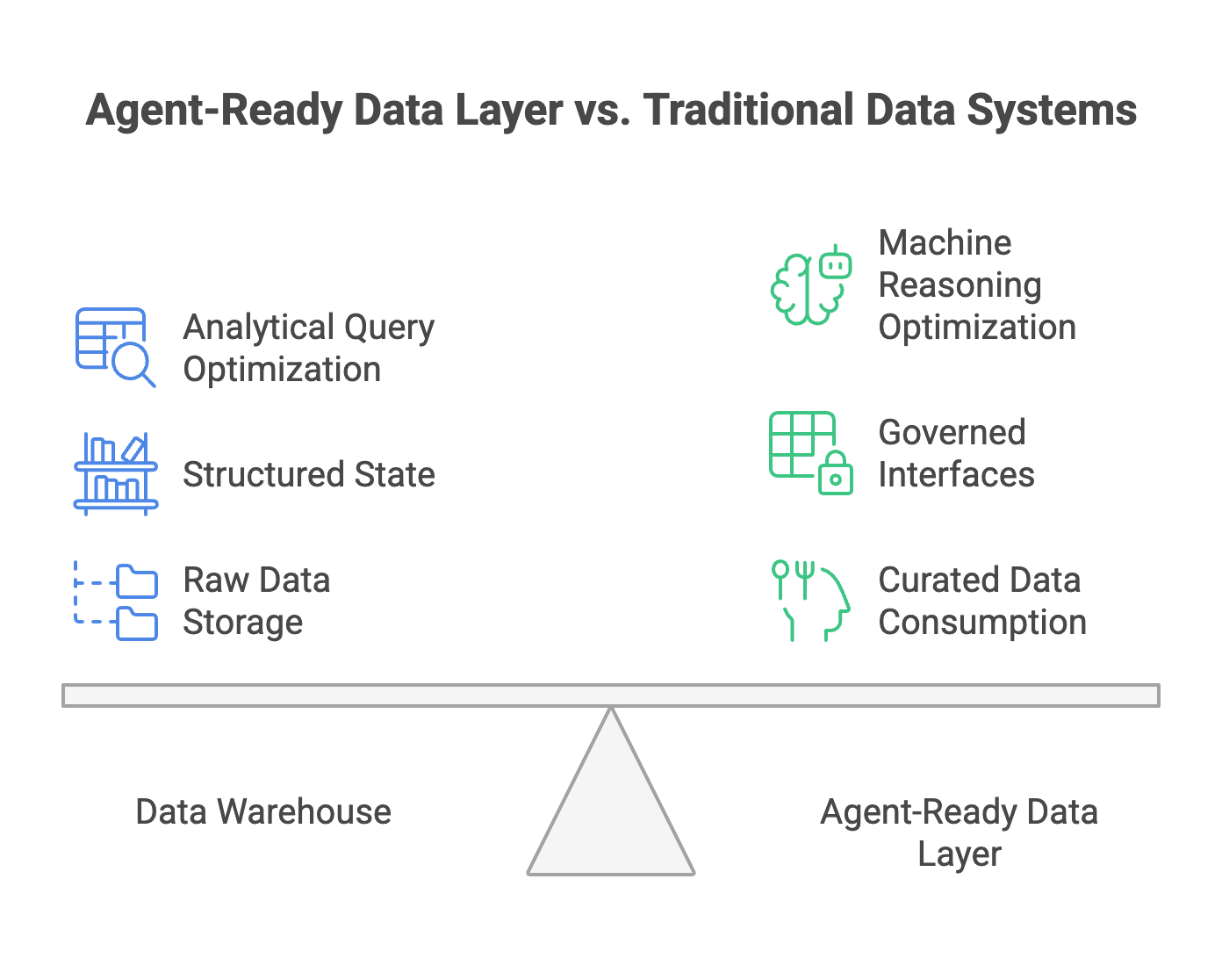 Agent-Ready Data Layer vs Traditional Data Systems: data warehouses optimize for analytical queries, agent-ready layers optimize for machine reasoning