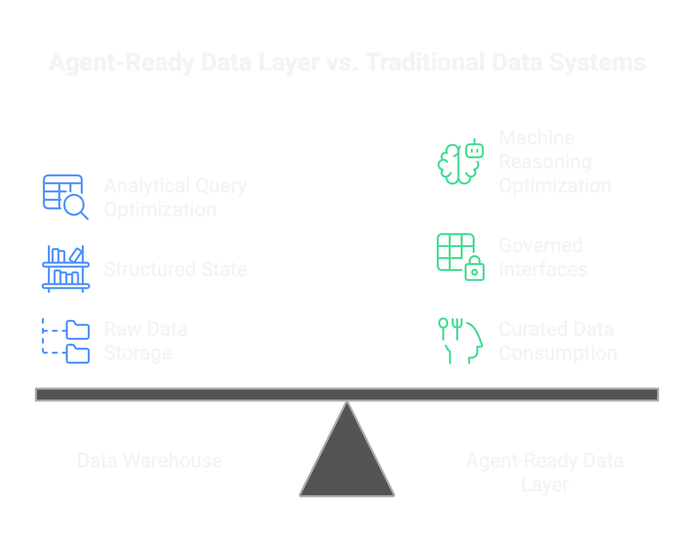Agent-Ready Data Layer vs Traditional Data Systems: data warehouses optimize for analytical queries, agent-ready layers optimize for machine reasoning