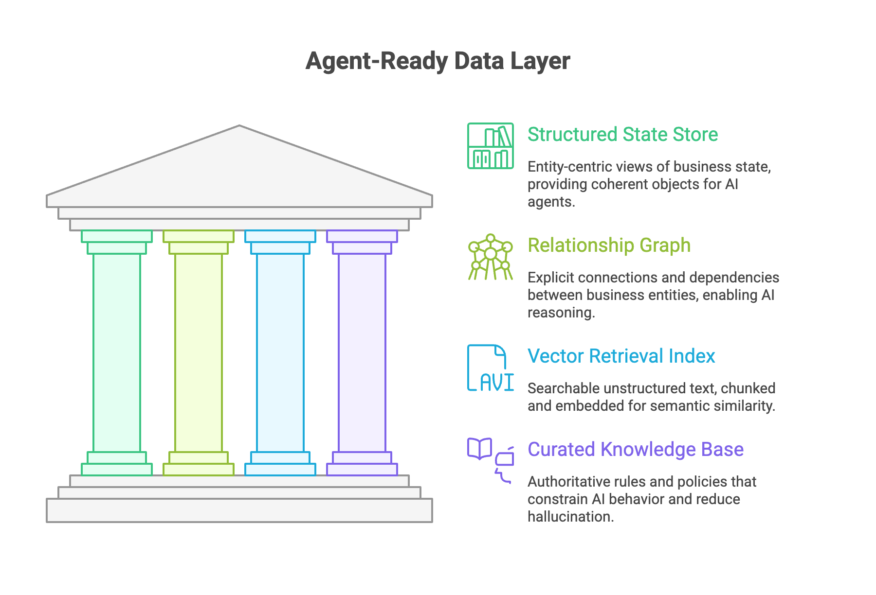The four pillars of an Agent-Ready Data Layer: Structured State Store, Relationship Graph, Vector Retrieval Index, and Curated Knowledge Base