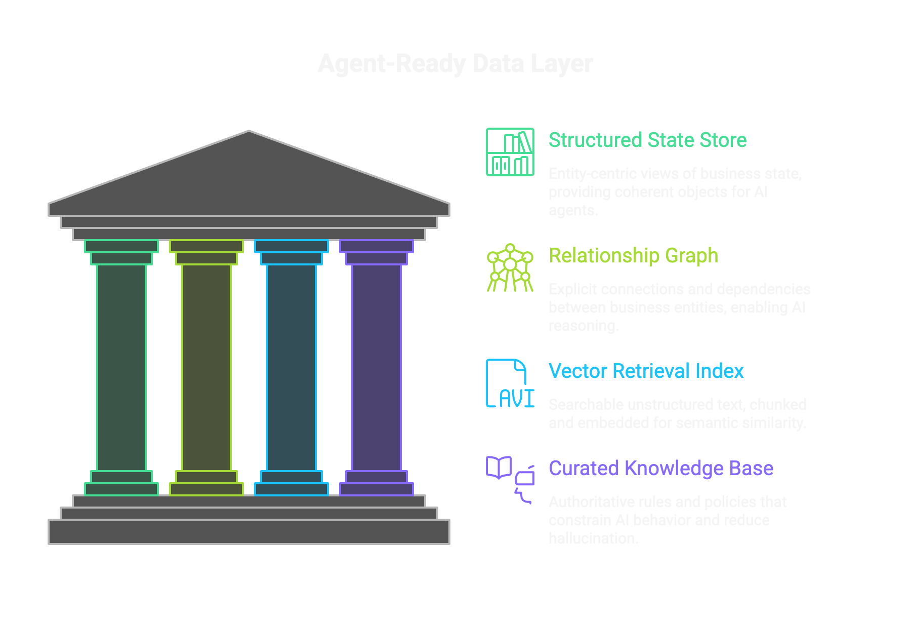 The four pillars of an Agent-Ready Data Layer: Structured State Store, Relationship Graph, Vector Retrieval Index, and Curated Knowledge Base