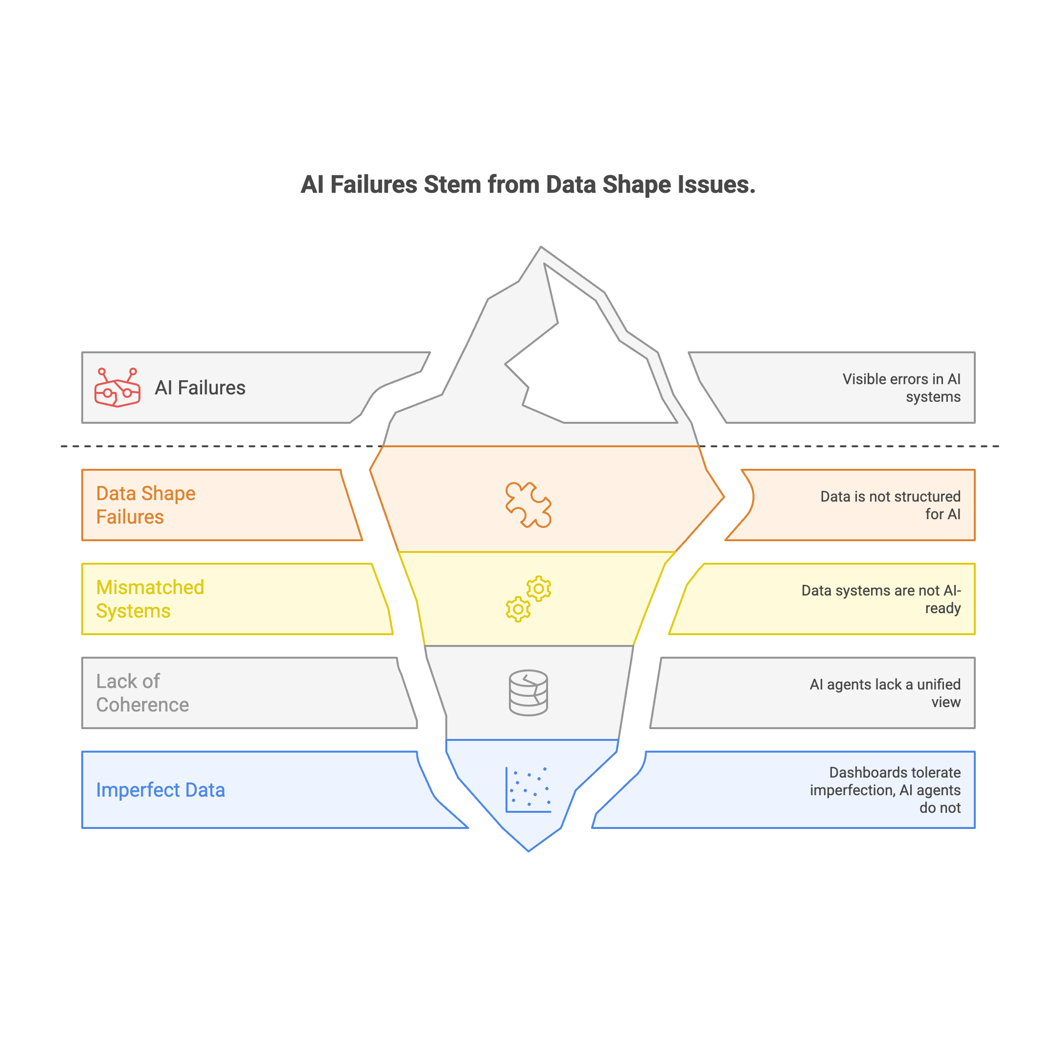 AI Failures Stem from Data Shape Issues: visible failures above the surface, data shape problems hidden below