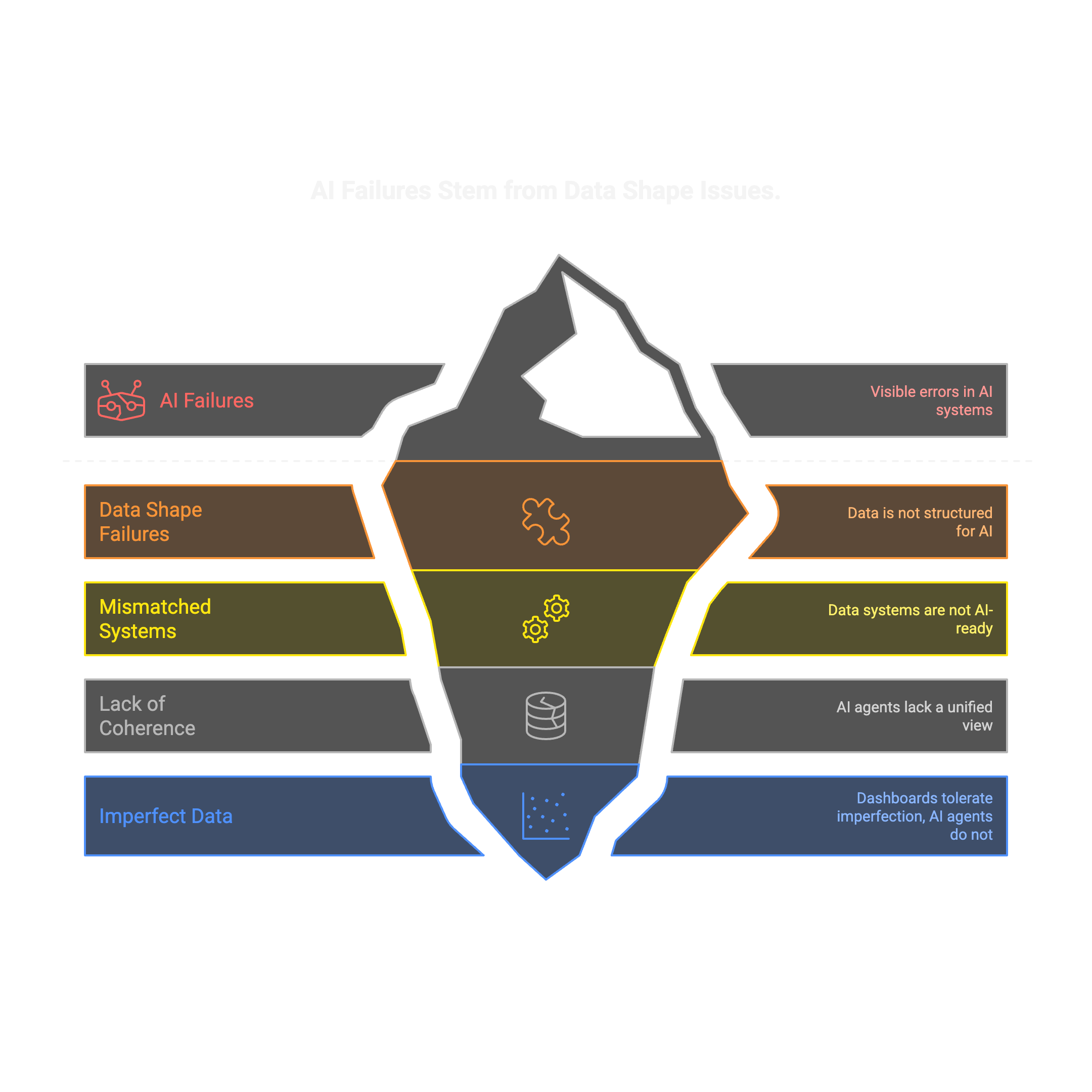 AI Failures Stem from Data Shape Issues: visible failures above the surface, data shape problems hidden below
