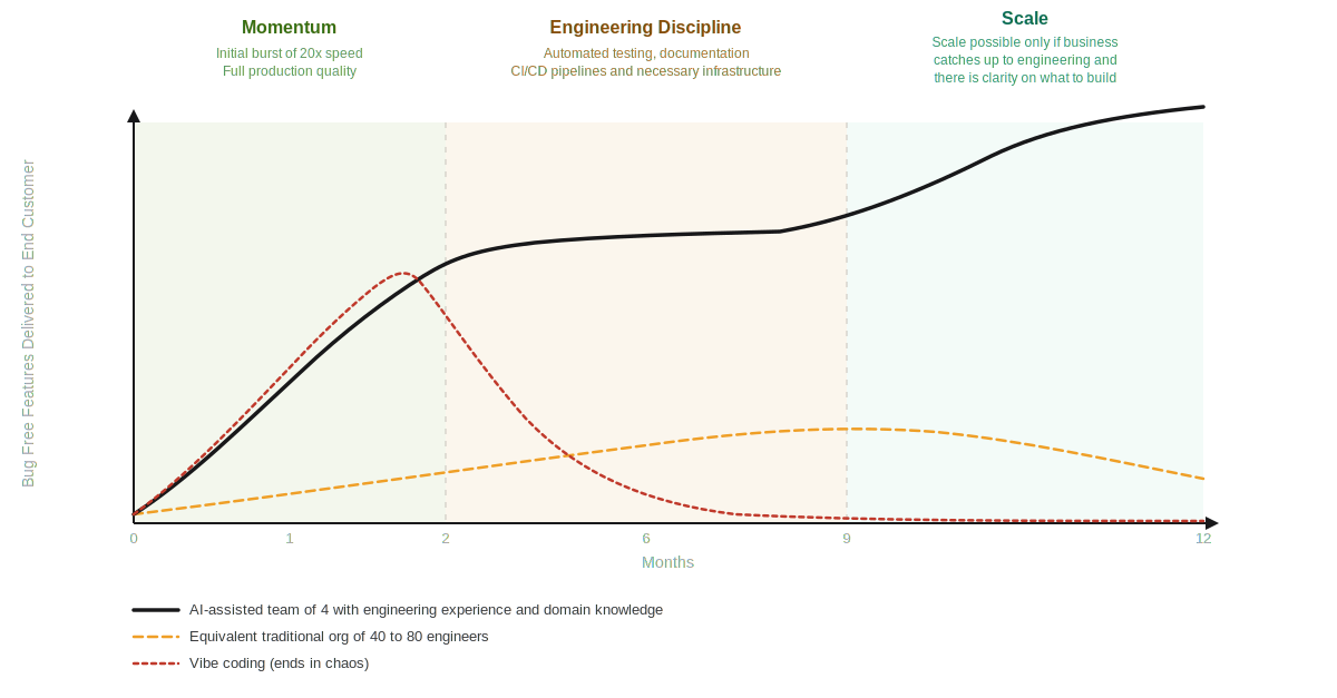 AI-Assisted Delivery Curve showing three phases over 12 months: Momentum (months 0-2), Engineering Discipline (months 2-9), and Scale (months 9-12). Three lines compare an AI-assisted team of 4 with engineering experience, a traditional org of 40 to 80 engineers, and vibe coding which ends in decline.