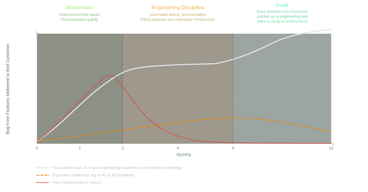 AI-Assisted Delivery Curve showing three phases over 12 months: Momentum (months 0-2), Engineering Discipline (months 2-9), and Scale (months 9-12). Three lines compare an AI-assisted team of 4 with engineering experience, a traditional org of 40 to 80 engineers, and vibe coding which ends in decline.