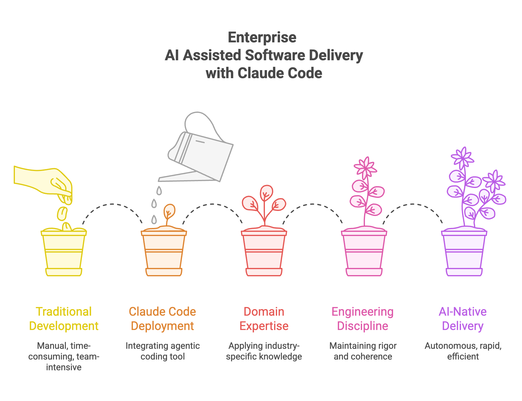Enterprise AI Assisted Software Delivery with Claude Code: from Traditional Development through Claude Code Deployment, Domain Expertise, Engineering Discipline, to AI-Native Delivery