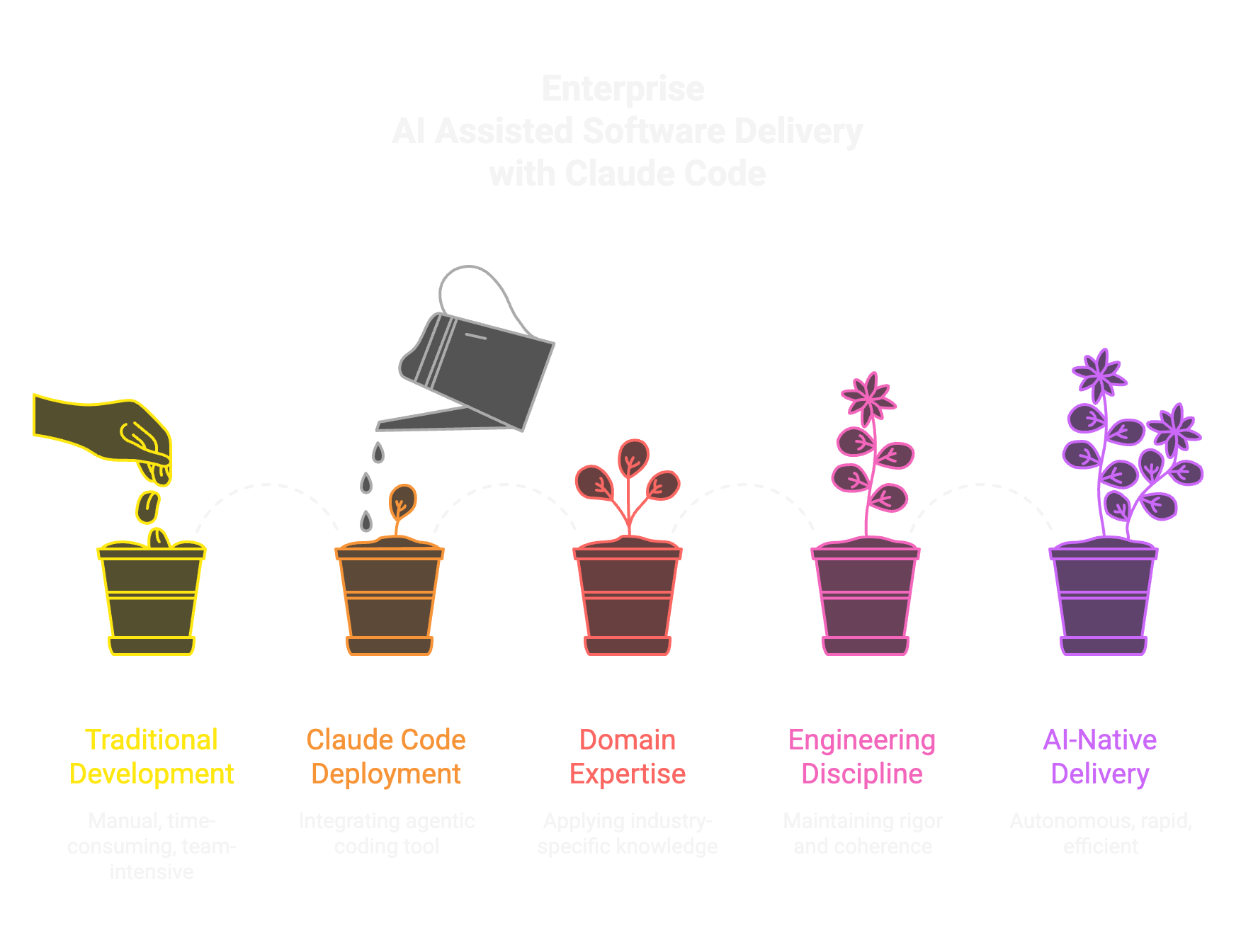 Enterprise AI Assisted Software Delivery with Claude Code: from Traditional Development through Claude Code Deployment, Domain Expertise, Engineering Discipline, to AI-Native Delivery