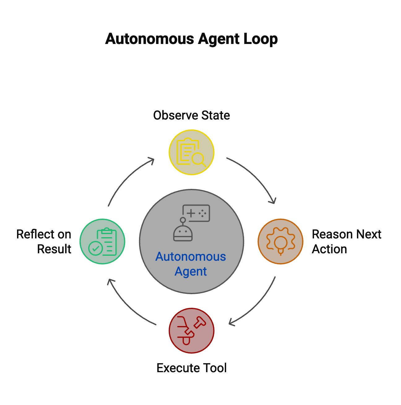 Autonomous Agent Loop: Observe State, Reason Next Action, Execute Tool, Reflect on Result
