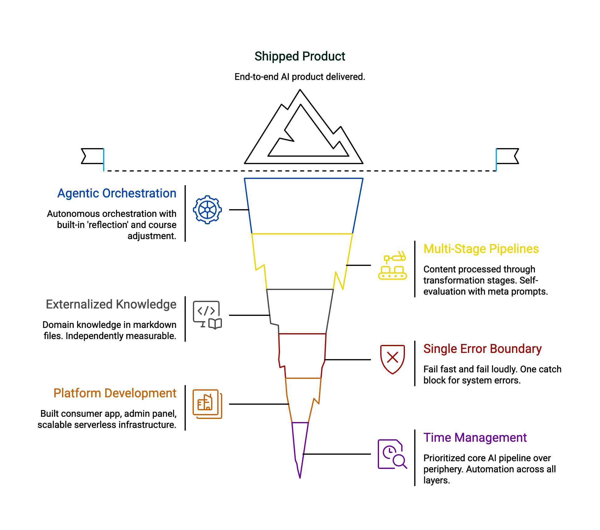 Shipping an Autonomous Media Pipeline: From Agentic Orchestration to Shipped Product