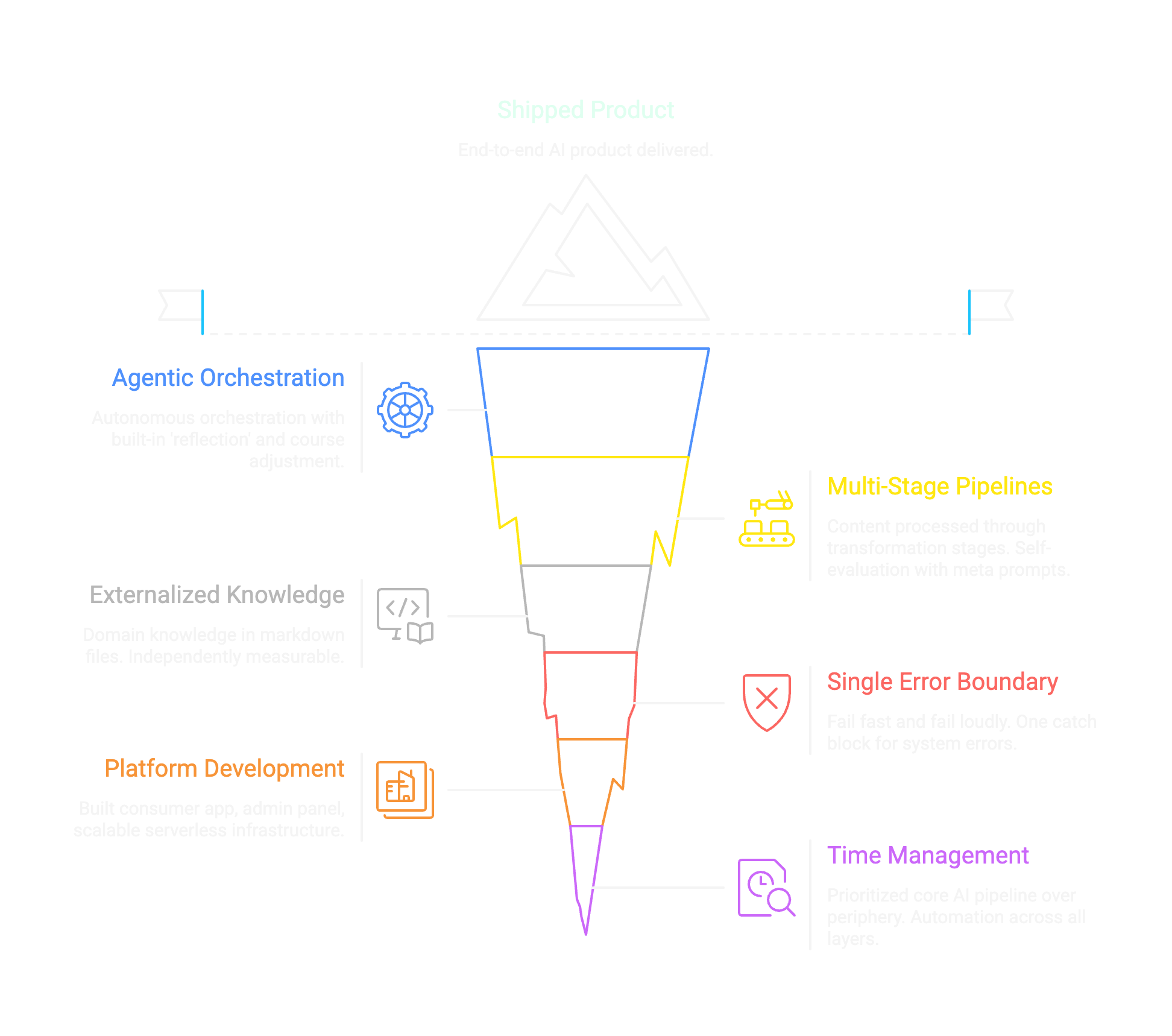 Shipping an Autonomous Media Pipeline: From Agentic Orchestration to Shipped Product