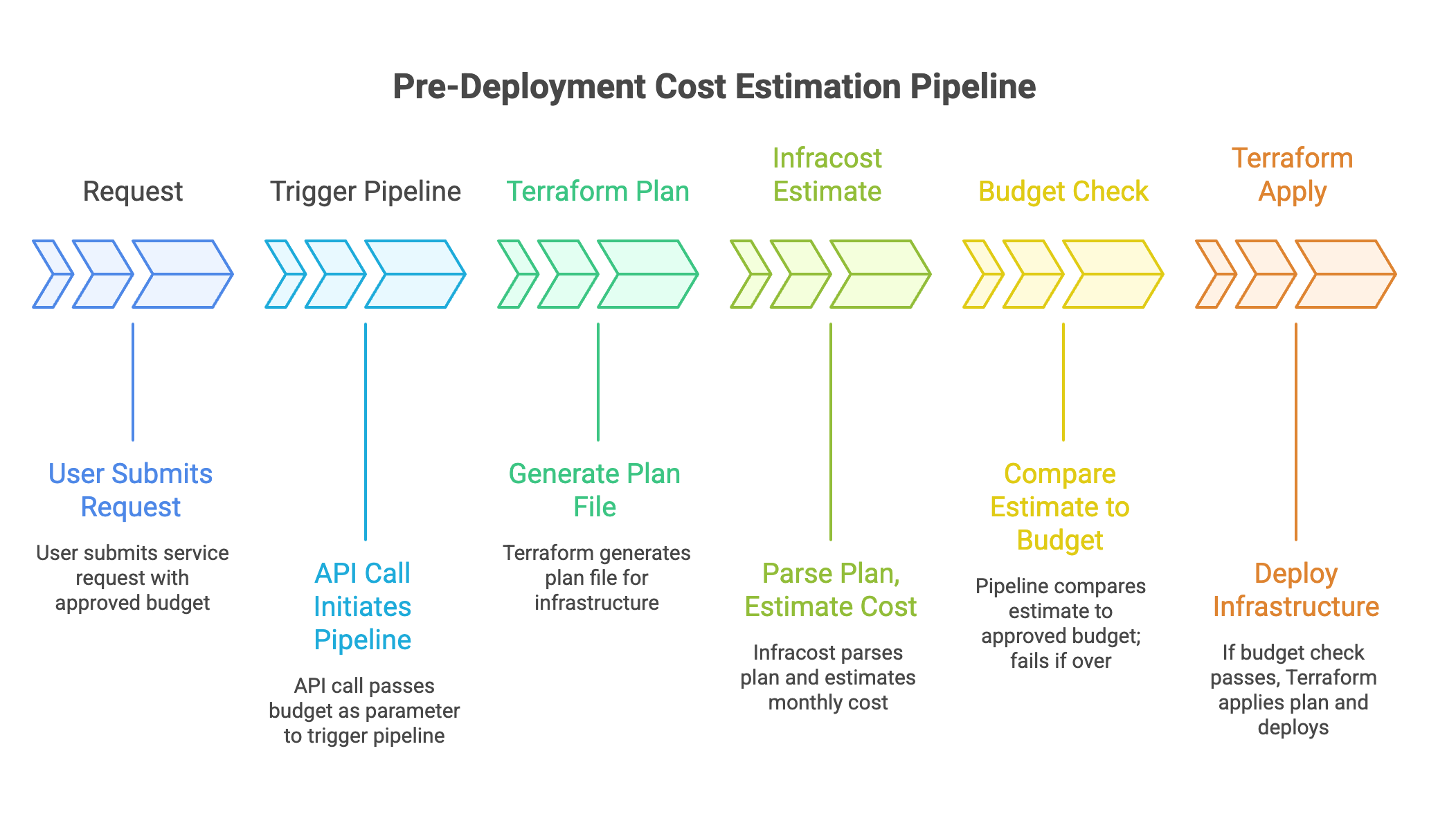 Leaky bucket illustration showing three cost leaks: Reactive Management (costs accrue before review), Post-Deployment Focus (money is spent before alert), and Consumption-Based Services (unpredictable costs are hard to estimate)