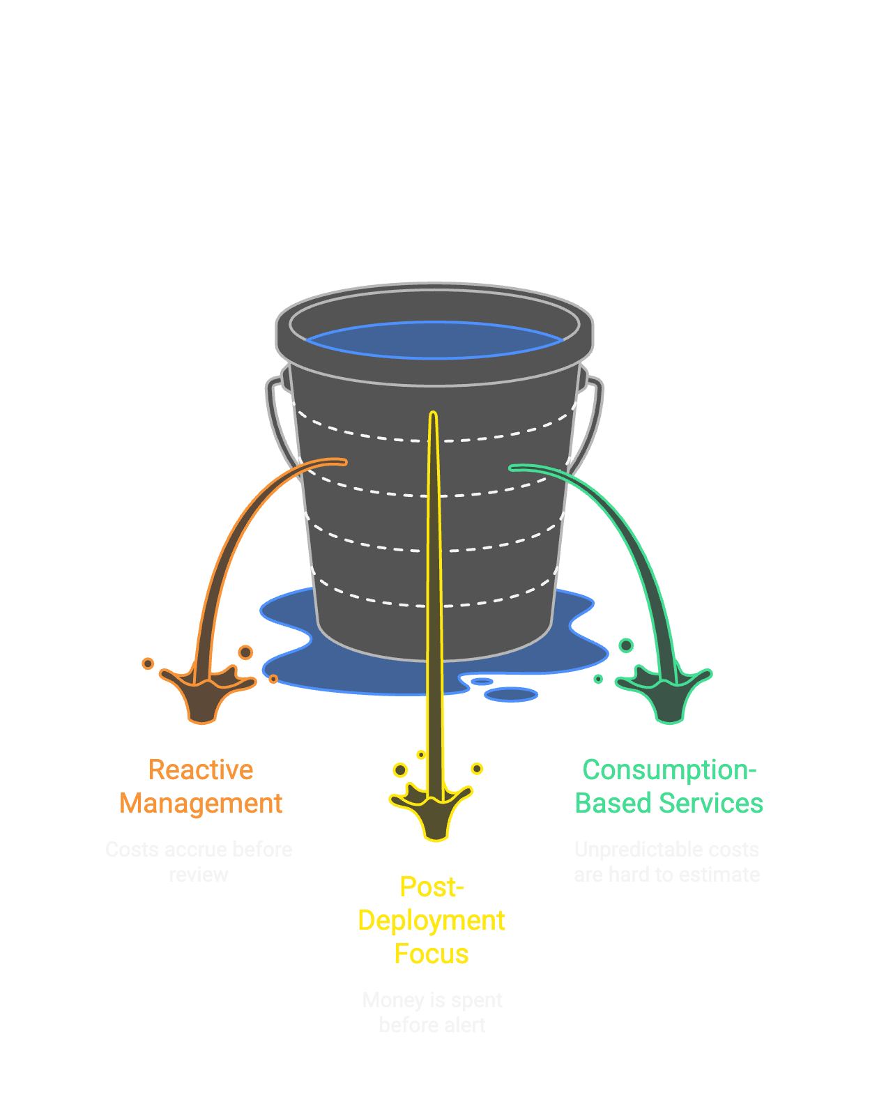 Leaky bucket illustration showing three cost leaks: Reactive Management (costs accrue before review), Post-Deployment Focus (money is spent before alert), and Consumption-Based Services (unpredictable costs are hard to estimate)