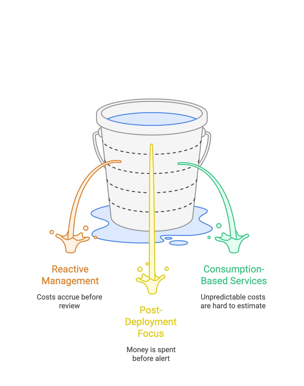 Pre-deployment cost estimation pipeline: Request, Trigger Pipeline, Terraform Plan, Infracost Estimate, Budget Check, Terraform Apply
