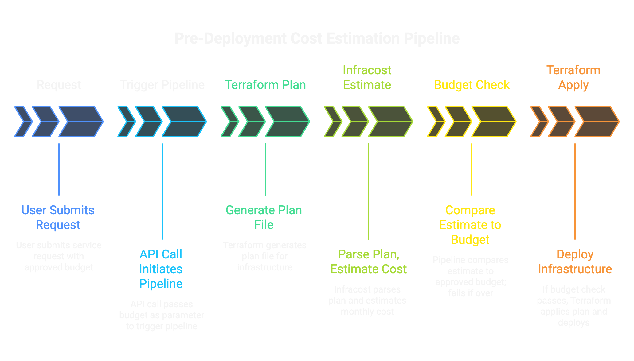 Pre-deployment cost estimation pipeline: Request, Trigger Pipeline, Terraform Plan, Infracost Estimate, Budget Check, Terraform Apply