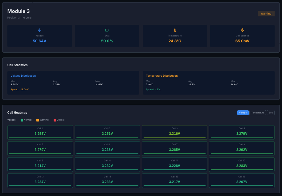 Cell view showing Module 3 with cell statistics, voltage distribution, temperature distribution, and cell heatmap with individual cell voltages