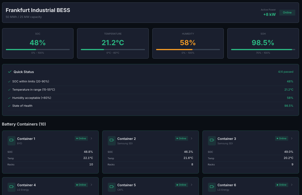 Site view showing Frankfurt Industrial BESS with SOC, temperature, humidity, state of health, and battery container overview