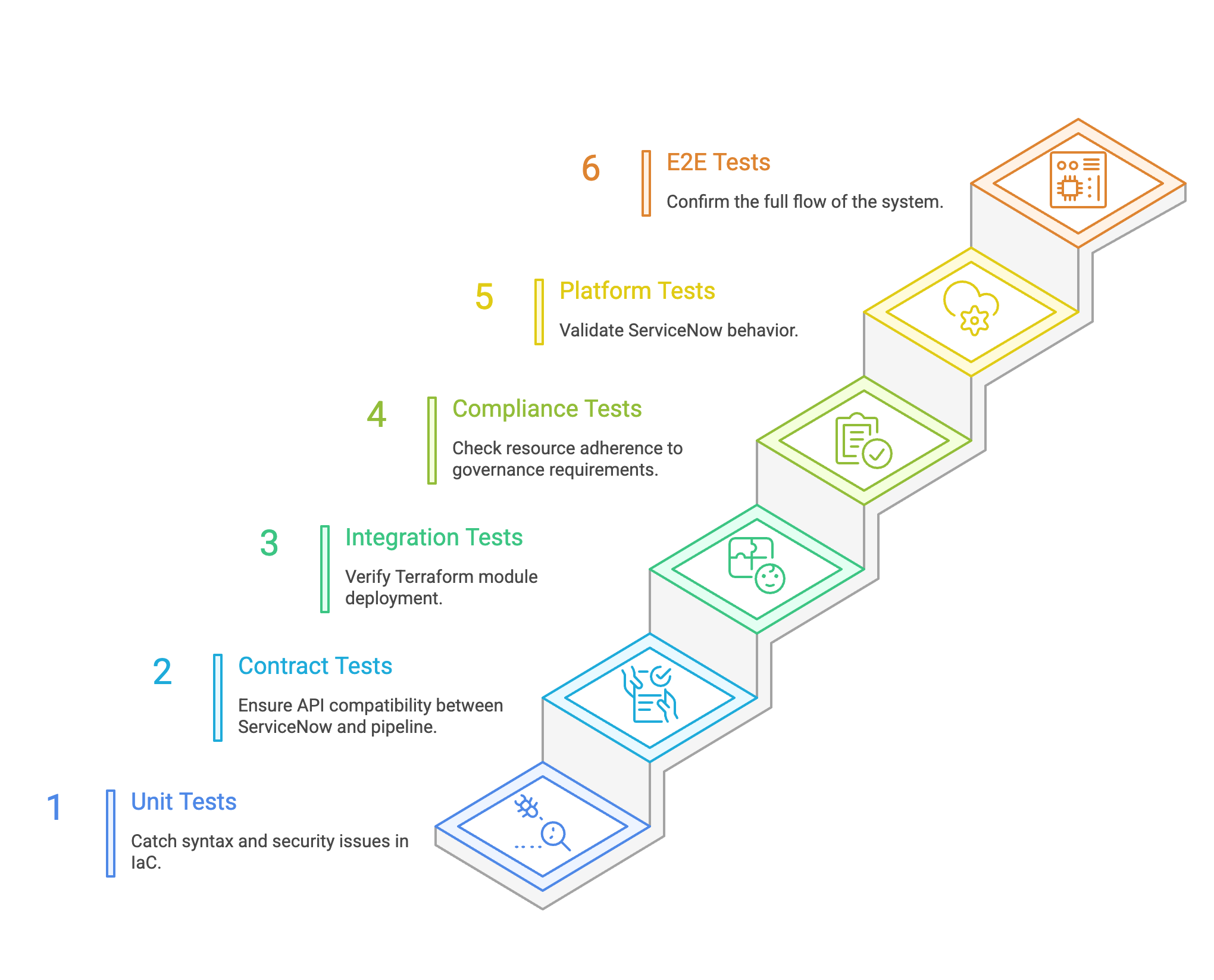 Six layers of IaC testing: Unit tests catch syntax and security issues, Contract tests catch API mismatches, Integration tests verify module deployment, Compliance tests check governance requirements, Platform tests validate ServiceNow behavior, E2E tests confirm full system flow