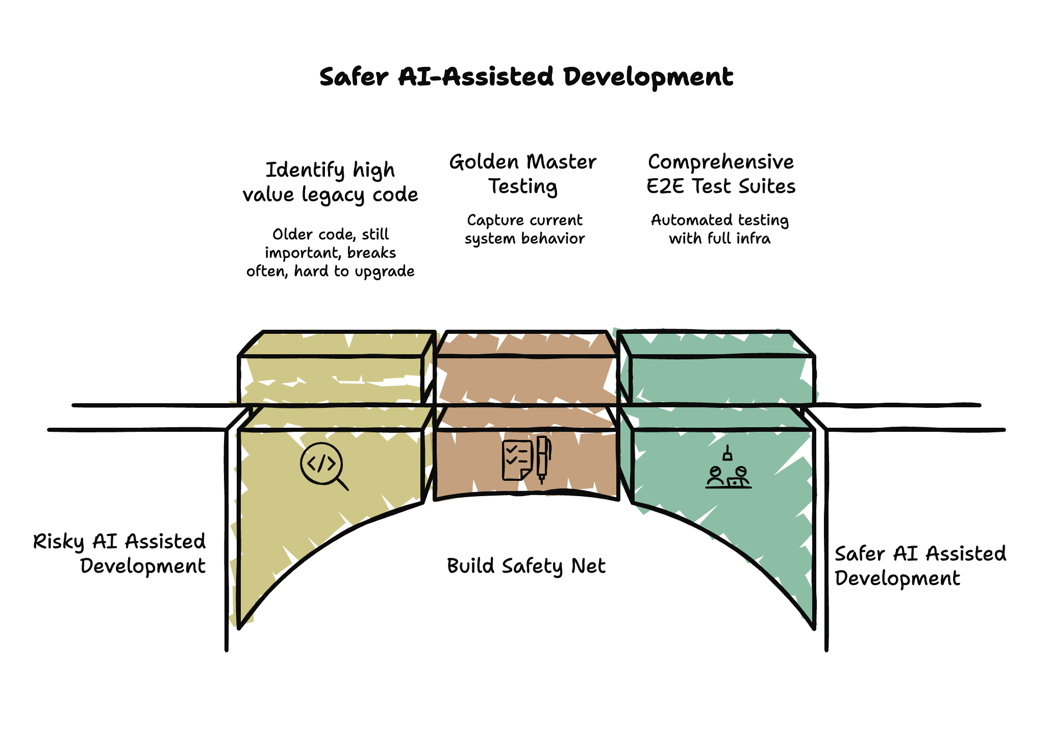 Safer AI-Assisted Development: From risky AI development through building safety nets to safer AI-assisted development