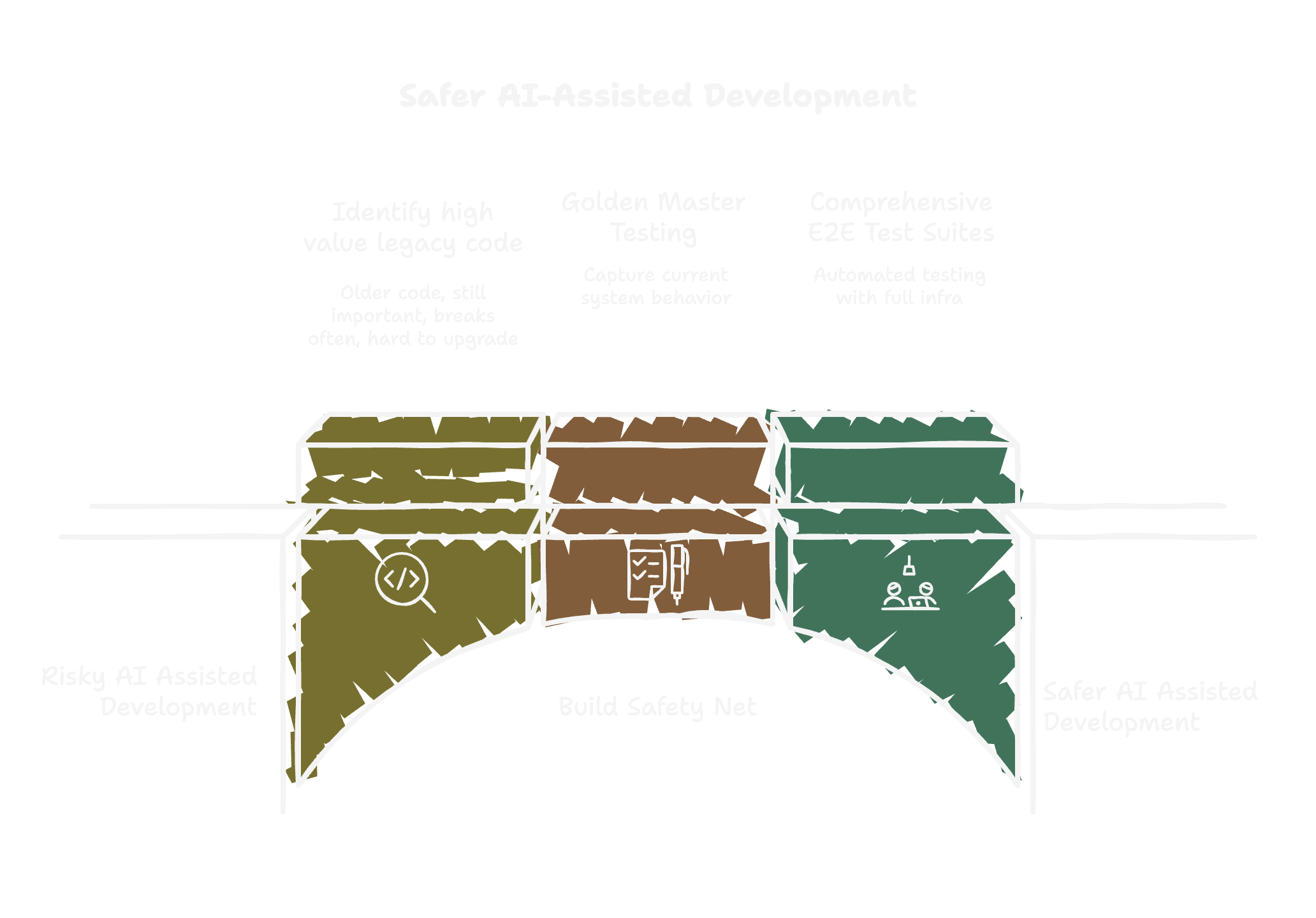 Safer AI-Assisted Development: From risky AI development through building safety nets to safer AI-assisted development