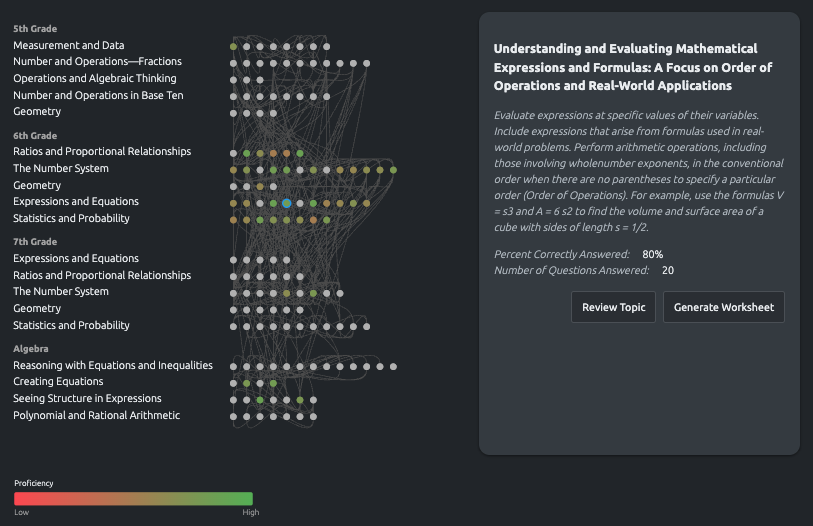 Knowledge graph with proficiency progression bar showing student improvement over time