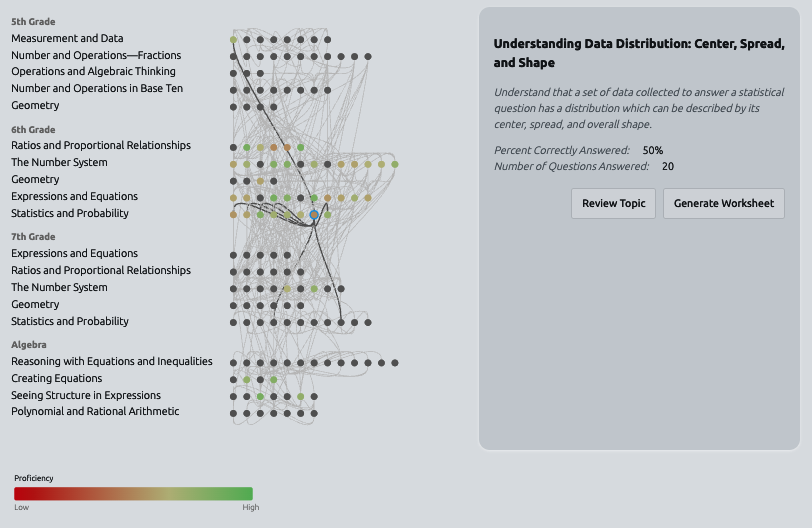 Knowledge graph showing math concepts from 5th grade through Algebra, with proficiency heat map and topic details panel