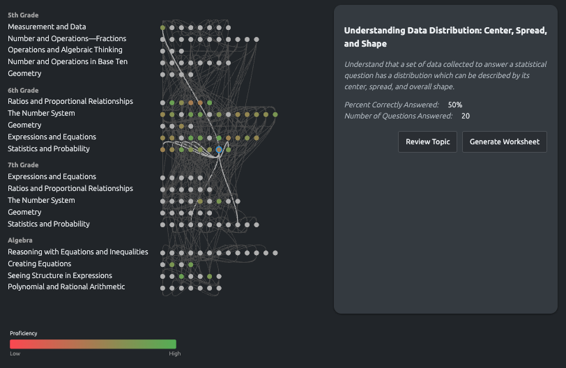 Knowledge graph showing math concepts from 5th grade through Algebra, with proficiency heat map and topic details panel