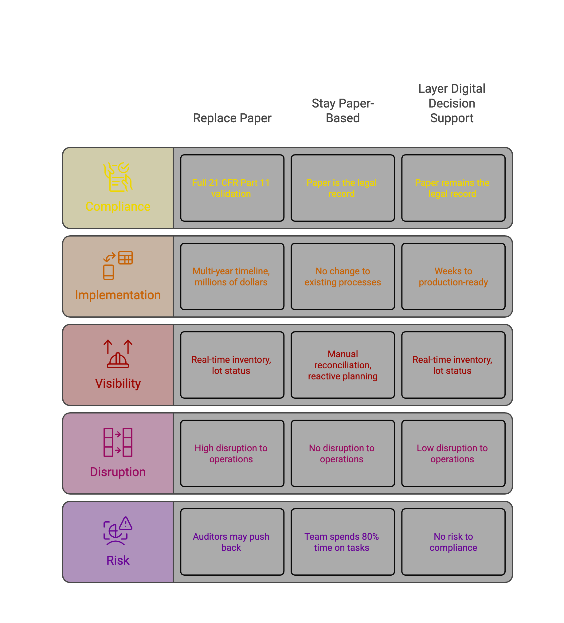 Comparison matrix showing three approaches: Replace Paper (high compliance burden, multi-year timeline, high disruption), Stay Paper-Based (no change but manual reconciliation, reactive planning), and Layer Digital Decision Support (paper remains legal record, weeks to production, real-time visibility, low disruption, no compliance risk)