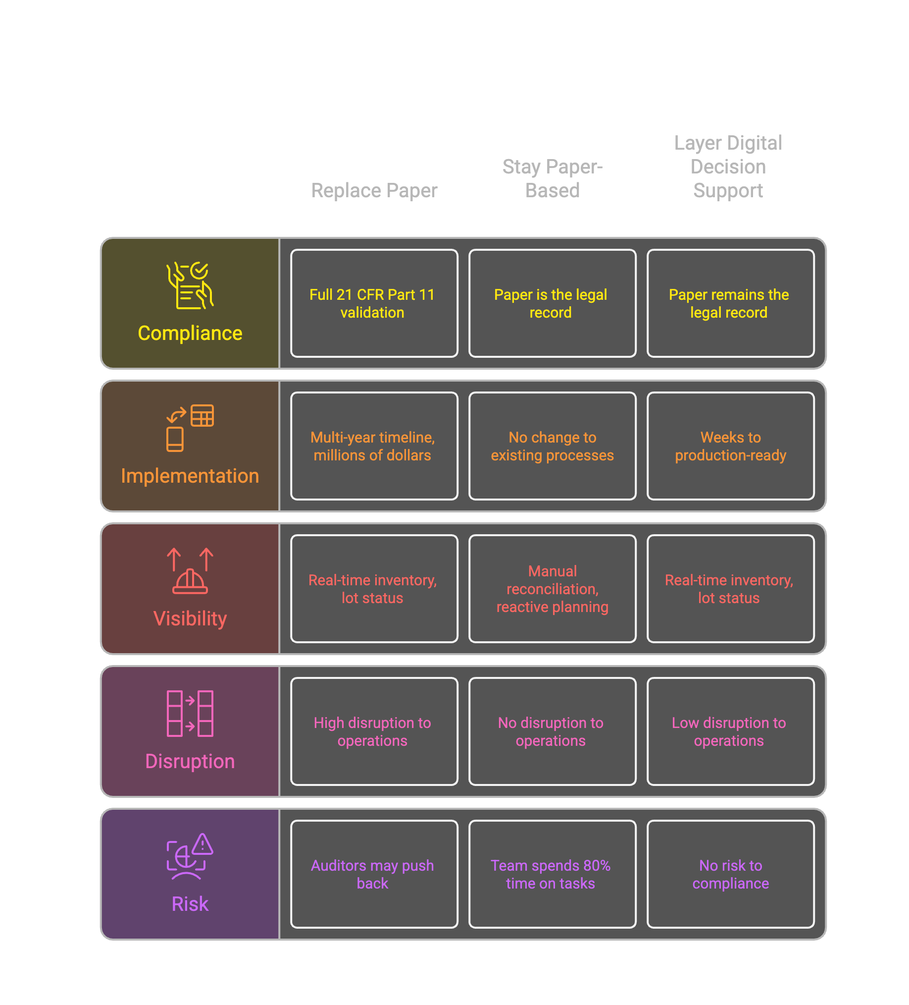 Comparison matrix showing three approaches: Replace Paper (high compliance burden, multi-year timeline, high disruption), Stay Paper-Based (no change but manual reconciliation, reactive planning), and Layer Digital Decision Support (paper remains legal record, weeks to production, real-time visibility, low disruption, no compliance risk)