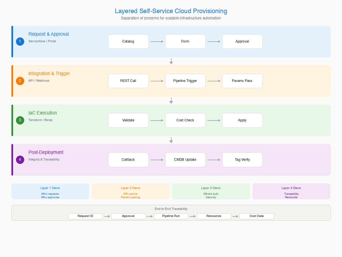 Layered Self-Service Cloud Provisioning: four layers from Request and Approval through Integration, IaC Execution, and Post-Deployment, each with distinct ownership and failure boundaries, connected by an end-to-end traceability chain