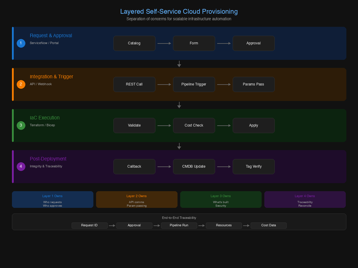 Layered Self-Service Cloud Provisioning: four layers from Request and Approval through Integration, IaC Execution, and Post-Deployment, each with distinct ownership and failure boundaries, connected by an end-to-end traceability chain