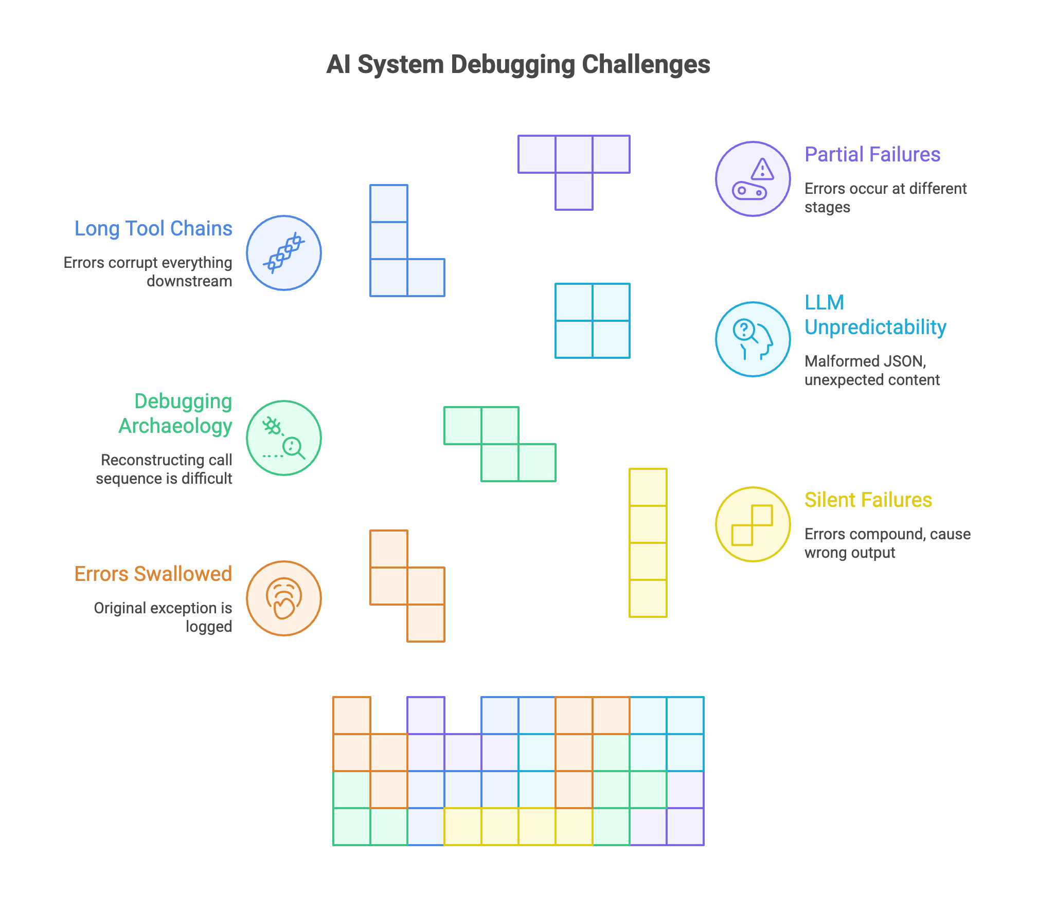 AI System Debugging Challenges: Long Tool Chains, Partial Failures, Debugging Archaeology, LLM Unpredictability, Errors Swallowed, Silent Failures