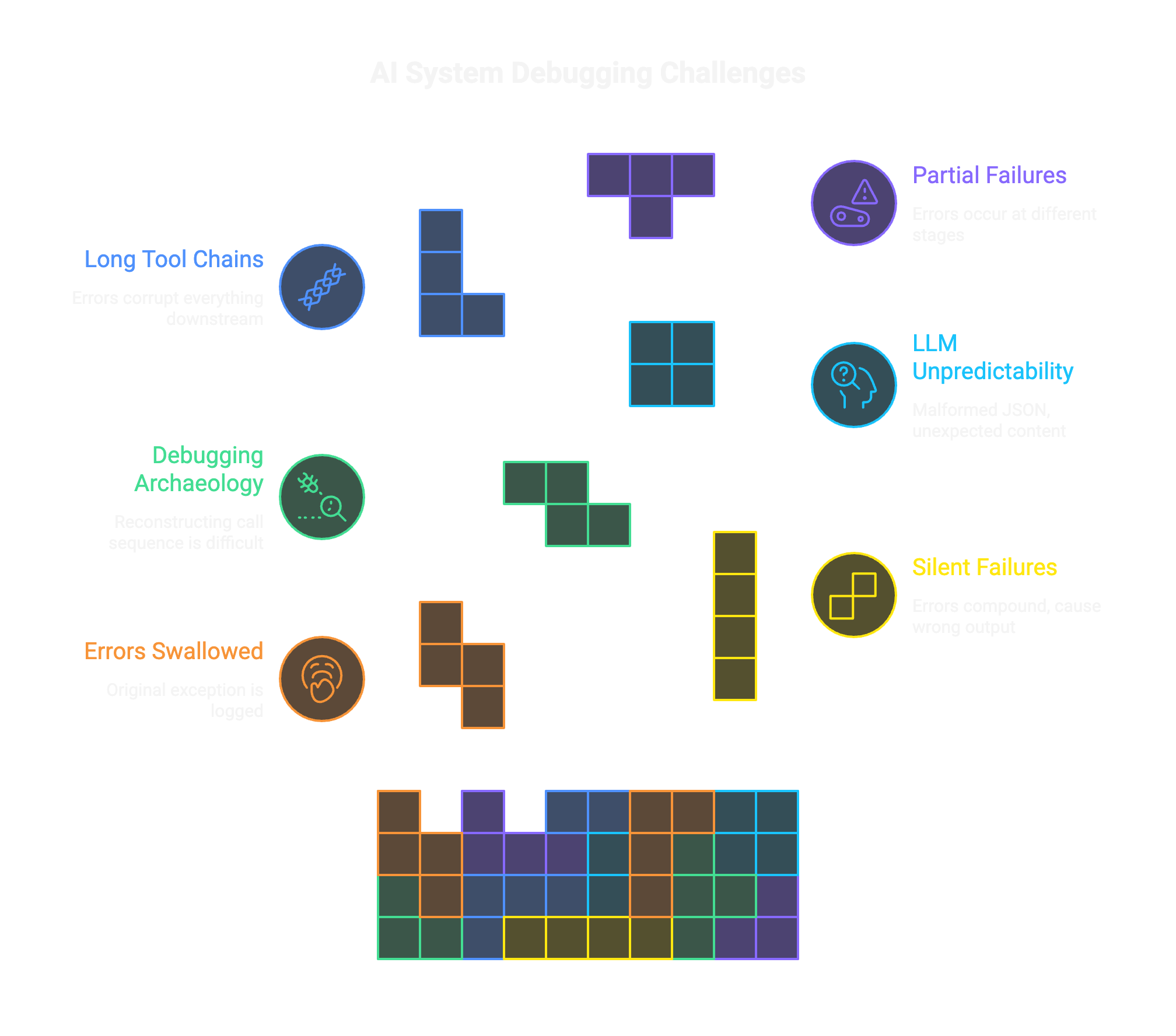 AI System Debugging Challenges: Long Tool Chains, Partial Failures, Debugging Archaeology, LLM Unpredictability, Errors Swallowed, Silent Failures