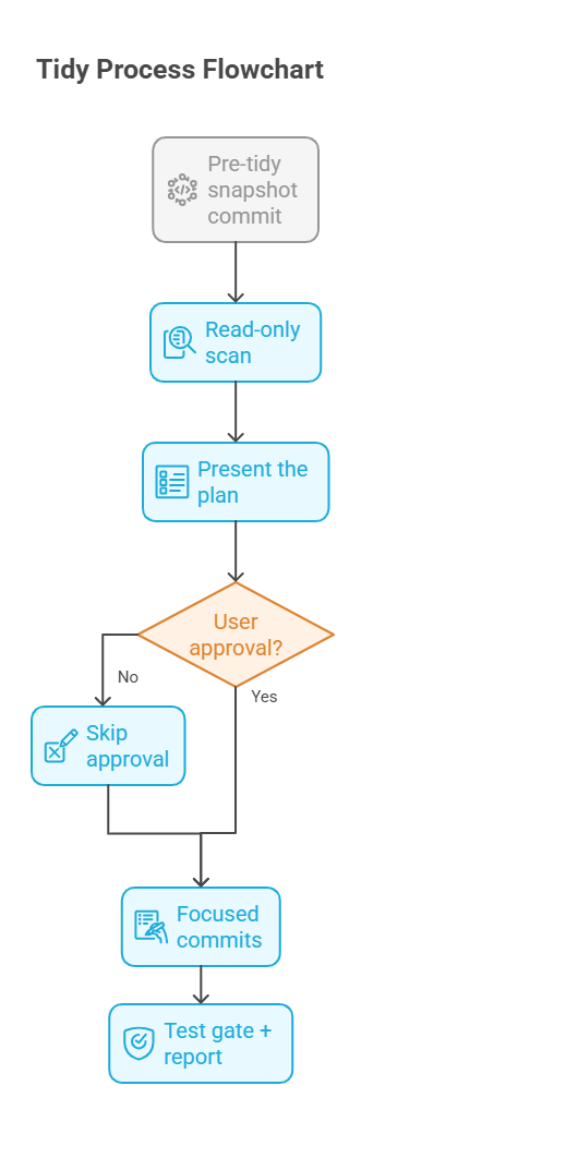 Tidy process flowchart. A pre-tidy snapshot commit feeds into a read-only scan, which presents a plan. The user approves or skips, approved findings land as focused commits, and a final test gate runs before the report.