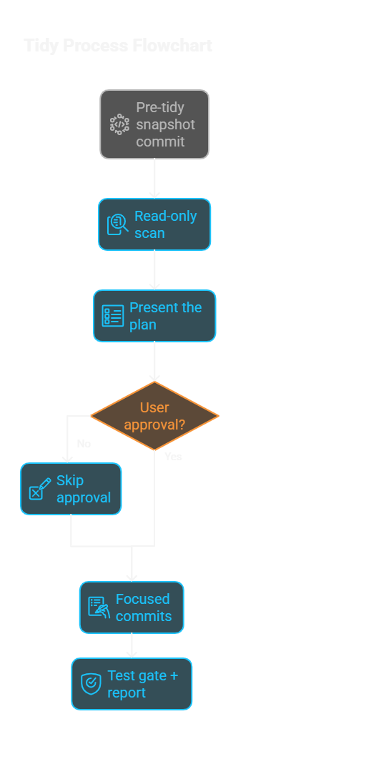 Tidy process flowchart. A pre-tidy snapshot commit feeds into a read-only scan, which presents a plan. The user approves or skips, approved findings land as focused commits, and a final test gate runs before the report.