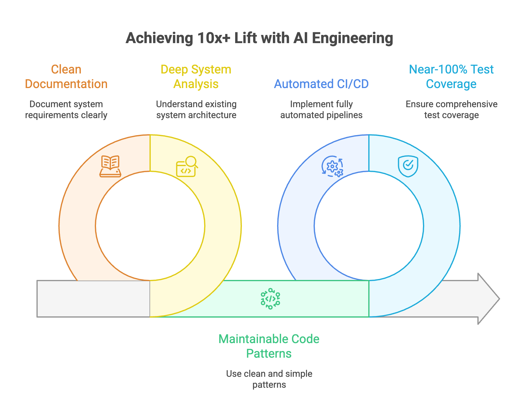 Achieving 10x+ Lift with AI Engineering: Clean Documentation, Deep System Analysis, Maintainable Code Patterns, Automated CI/CD, and Near-100% Test Coverage