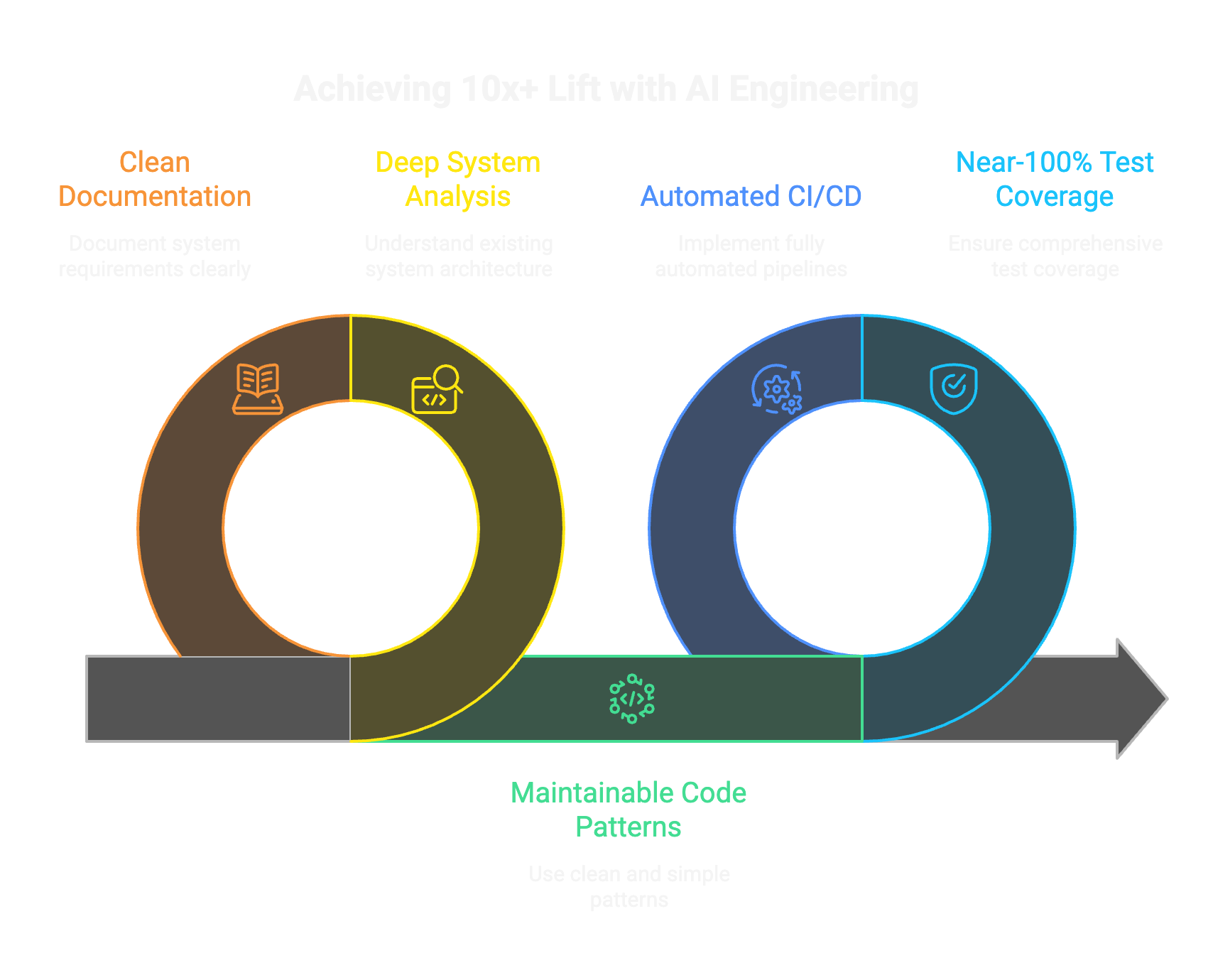 Achieving 10x+ Lift with AI Engineering: Clean Documentation, Deep System Analysis, Maintainable Code Patterns, Automated CI/CD, and Near-100% Test Coverage